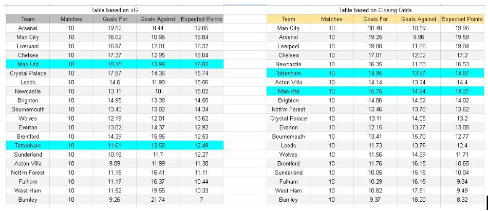 xGoals and Goal Expectancy Tables and Insights Tottenham contra Manchester United – Premier League, 8 de noviembre de 2025, 13 30 CET