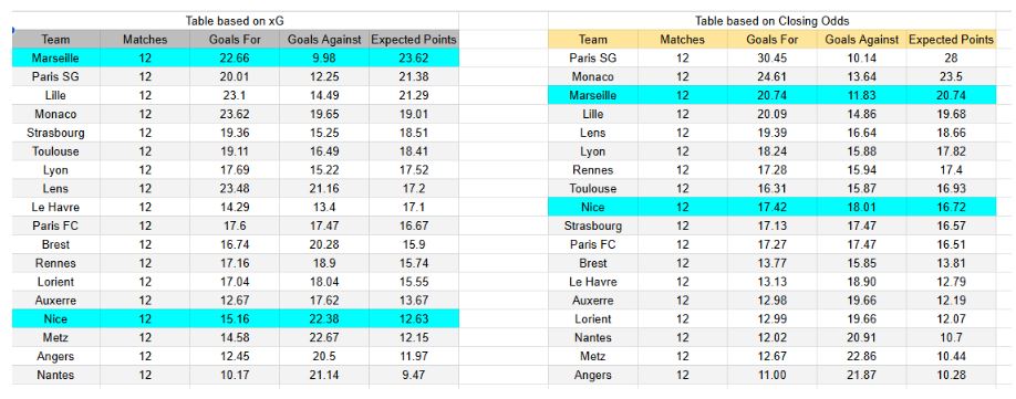 xGoals y análisis de rendimiento - Nice vs Marseille – Ligue 1, 21.11.2025