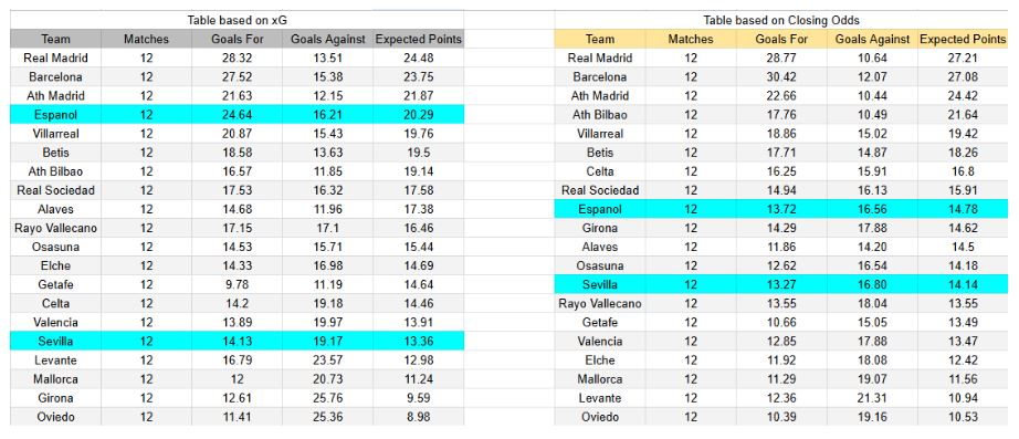 xGoals y expectativas de gol – Tablas y perspectivas - Español contra Sevilla FC – LaLiga – Lunes 24 de noviembre de 2025