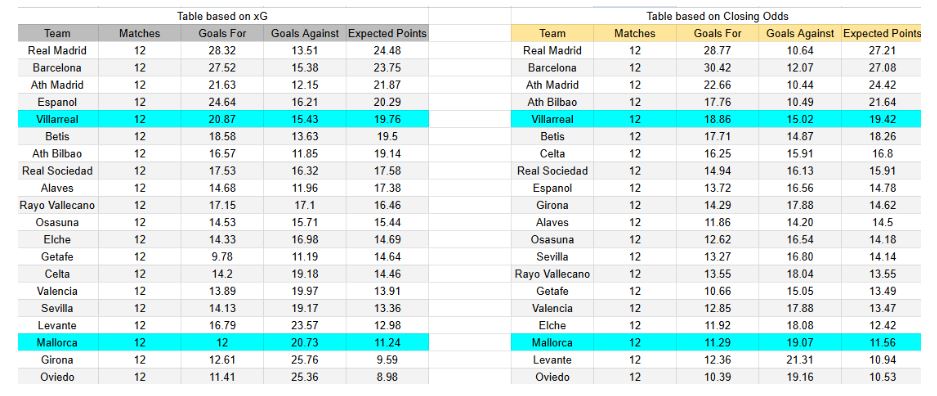xGoals y expectativas de gol – Tablas y perspectivas - Villarreal CF contra RCD Mallorca – LaLiga, sábado 22 noviembre 2025