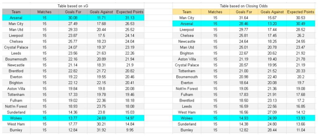 Arsenal vs Wolverhampton – Premier League, 13-12-2025 - xGoals y Expectativa de Gol – Tablas e Insights
