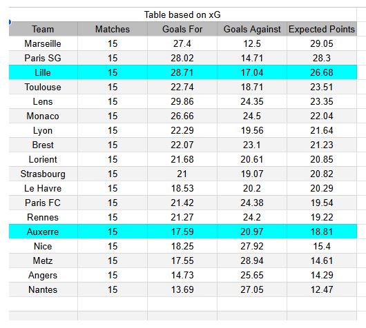 Auxerre vs Lille - Ligue 1, 14.12.2025 - xGoals y tablas de expectativa de gol e insights