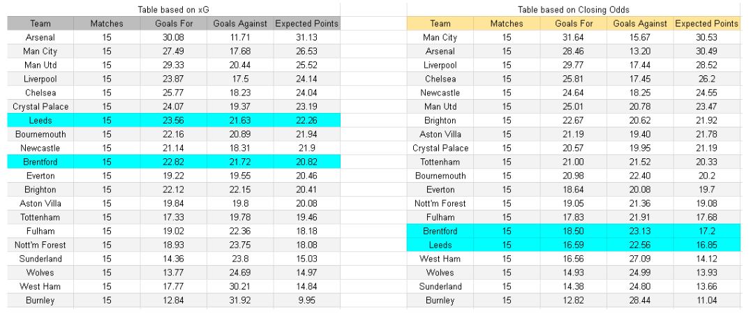 Brentford vs Leeds – Premier League, 14-12-2025 xGoals y Tablas de Expectativa de Gol e Insights