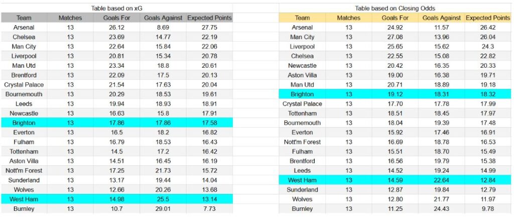 Brighton vs West Ham – Premier League, 07.12.2025 - xGoals y estadísticas avanzadas