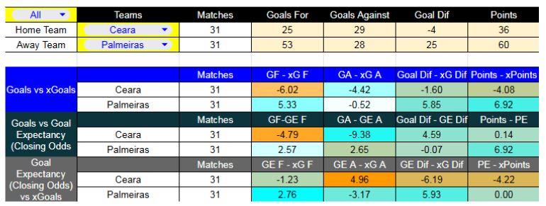 Ceará contra Palmeiras se enfrentarán el domingo 7 diciembre - Forma reciente y métricas XG