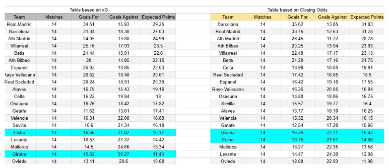 Elche contra Girona – LaLiga, 7 diciembre 2025 xGoals y expectativas de gol – Tablas y perspectivas