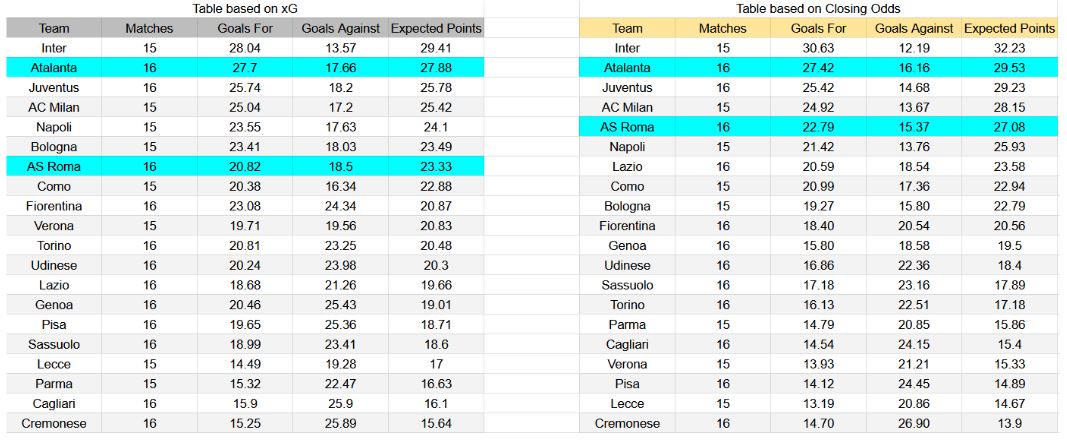 Forma reciente e información de xG Atalanta contra Roma