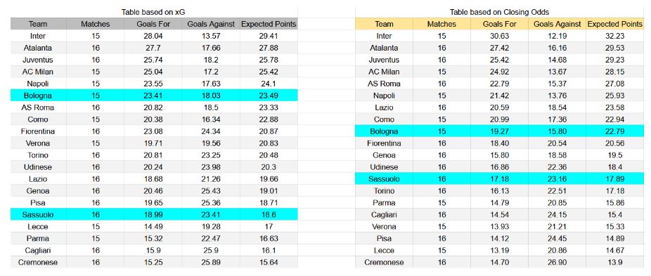 Forma reciente y análisis xG Bologna vs Sassuolo
