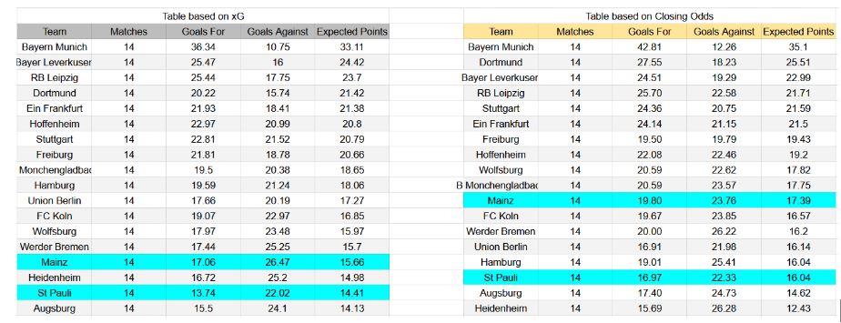 Forma reciente y análisis xG Mainz 05 contra St. Pauli