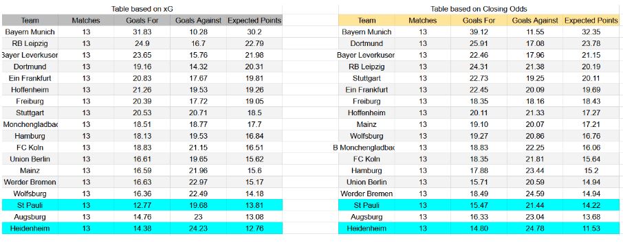 Forma reciente y análisis xG St. Pauli contra Heidenheim