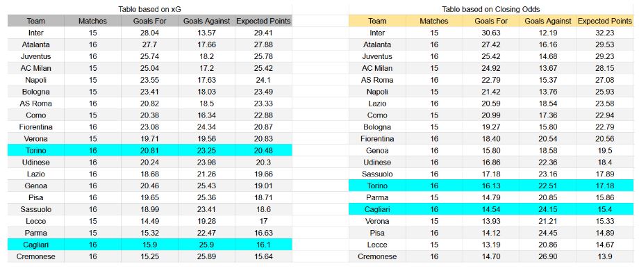 Forma reciente y análisis xG Torino vs Cagliari