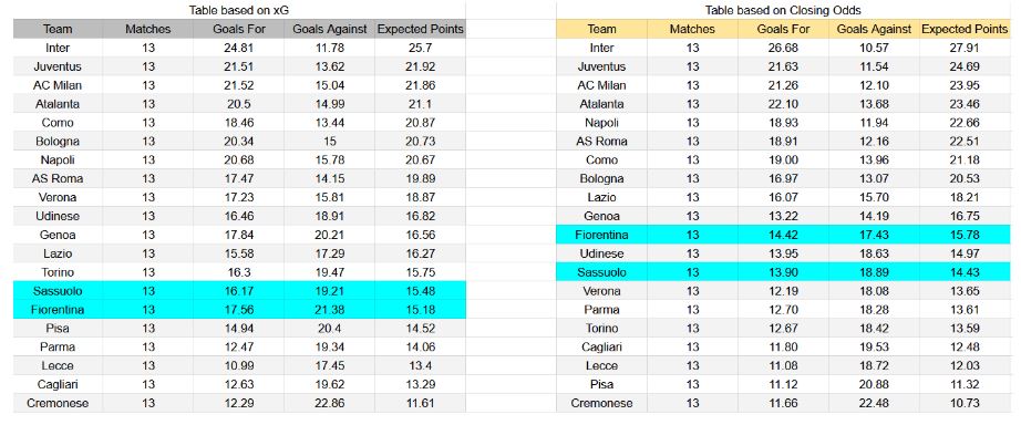 Forma reciente y datos xG Sassuolo contra Fiorentina