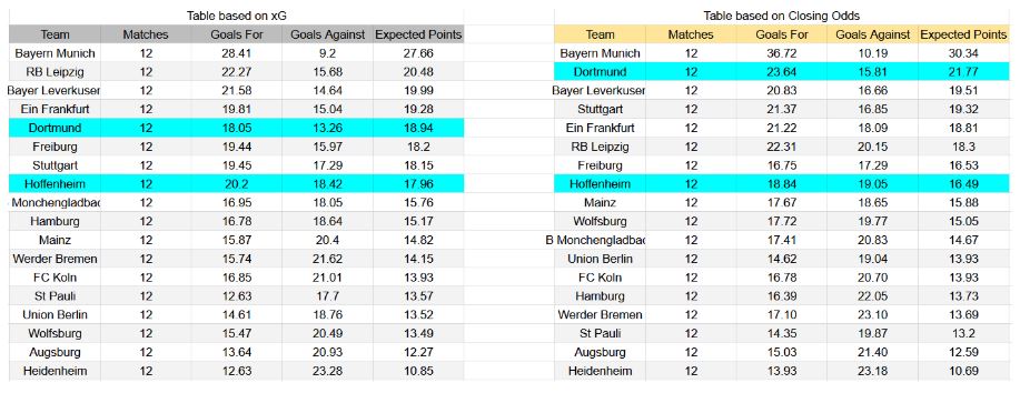 Forma reciente y estadísticas xG Borussia Dortmund contra Hoffenheim