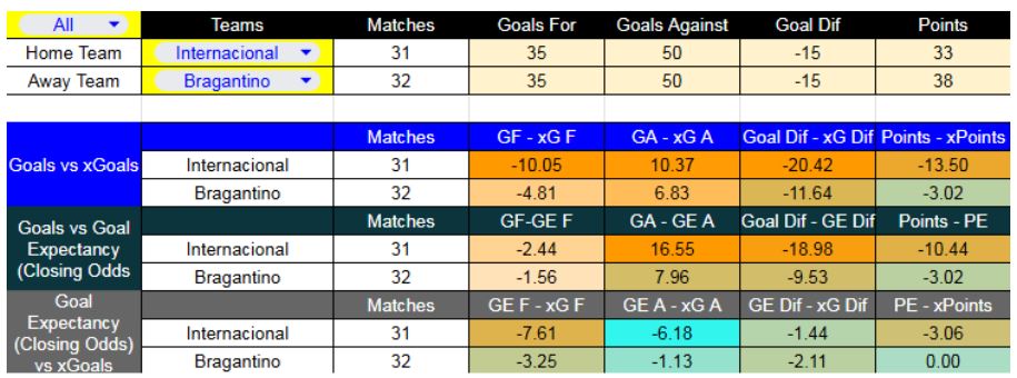 Internacional contra RB Bragantino juegan el 7 de diciembre - Forma reciente y métricas XG
