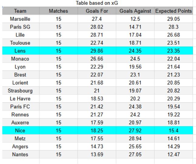 Lens vs Nice - Ligue 1, 14.12.2025 - xGoals y tablas de expectativa de gol e insights