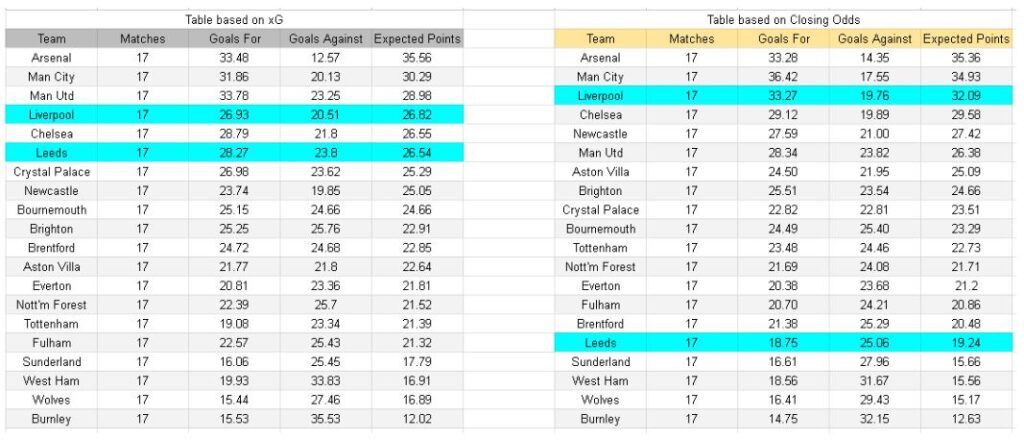 Liverpool vs Leeds – Premier League, 01.01.2026 - Tablas e información de xGoals y expectativa de gol