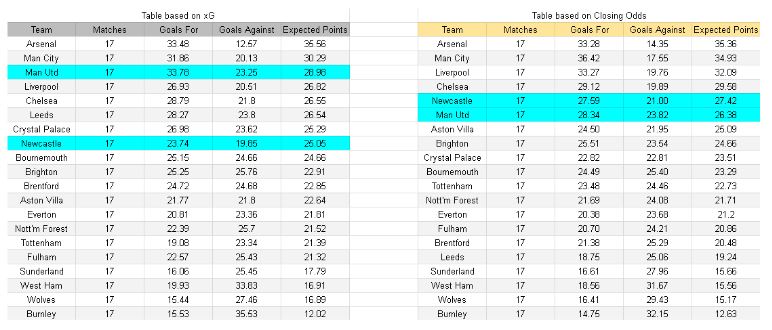 Manchester United vs Newcastle – Premier League, 26.12.2025 xGoals y análisis de expectativas de gol