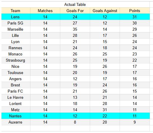 Nantes vs Lens - Ligue 1, 06.12.2025 xGoals y Tablas de Expectativa de Gol -