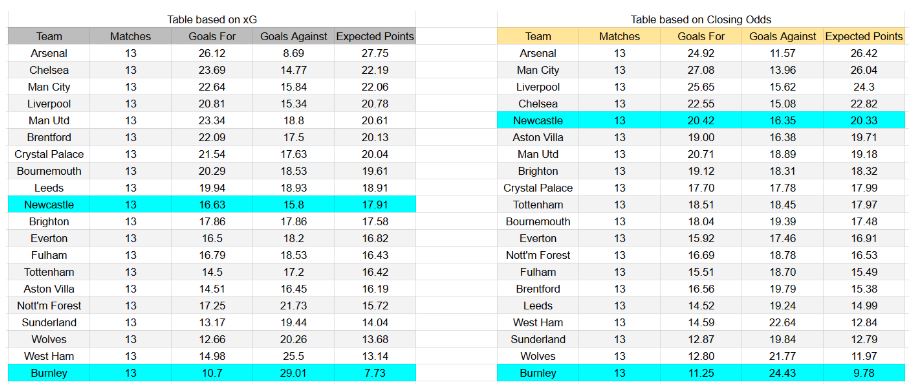 Newcastle vs Burnley – Premier League, 06.12.2025 - xGoals y Expectativa de Gol – Insights