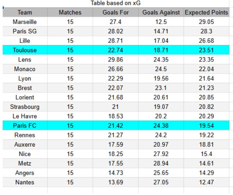 Paris FC vs Toulouse - Ligue 1, 13.12.2025 - xGoals y tablas de expectativa de gol e insights