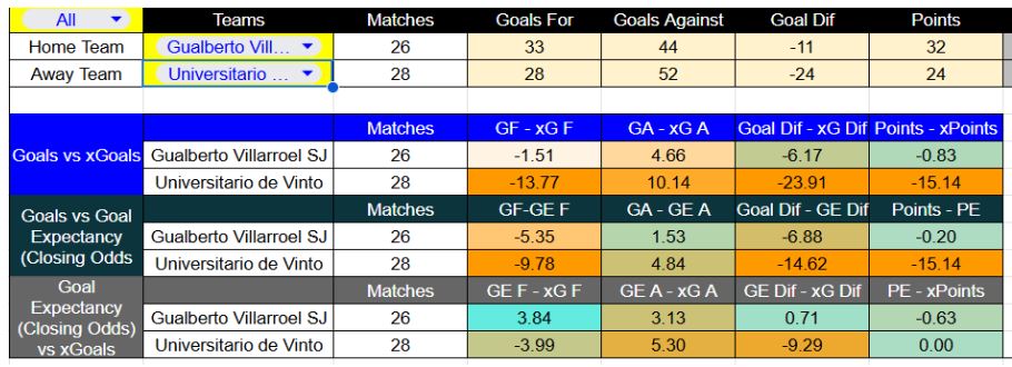 Resultados recientes y estadísticas xG de GV San José contra Universitario de Vinto