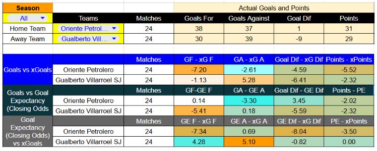 Resultados recientes y estadísticas xG de Oriente Petrolero contra GV San Jose