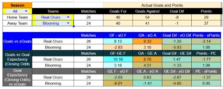 Resultados recientes y estadísticas xG de Real Oruro contra Blooming