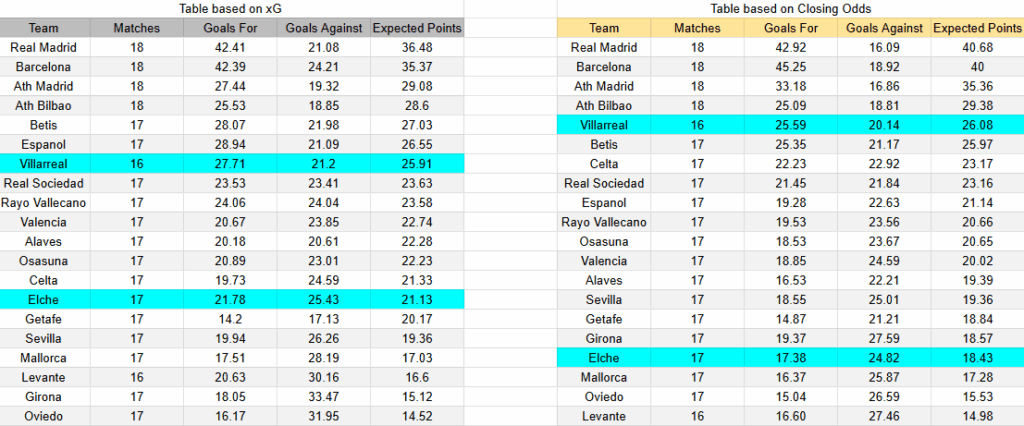 Tabla xG. Elche contra Villarreal