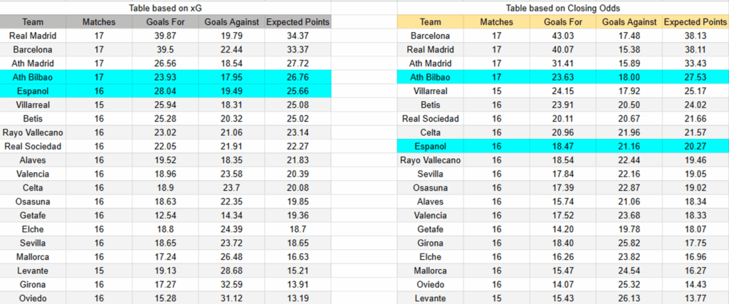 Tabla. Athletic Club contra Espanyol