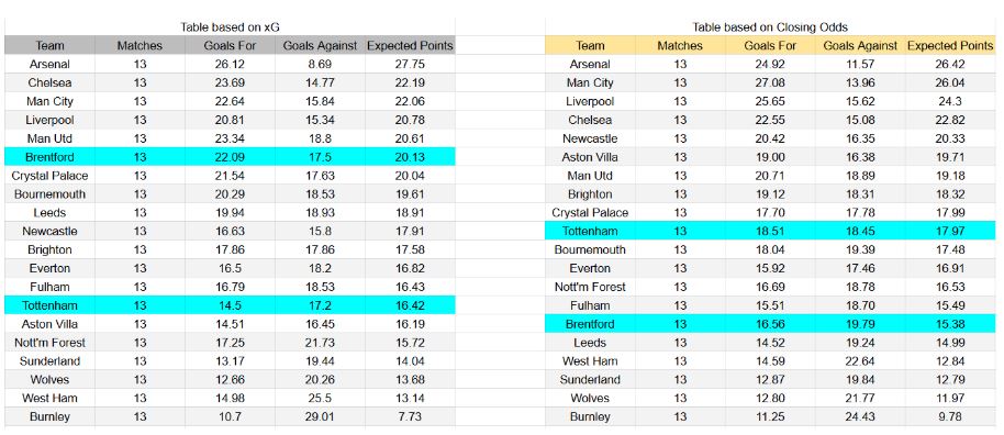 Tottenham vs Brentford – Premier League, 06.12.2025 - xGoals y Expectativa de Gol – Insights