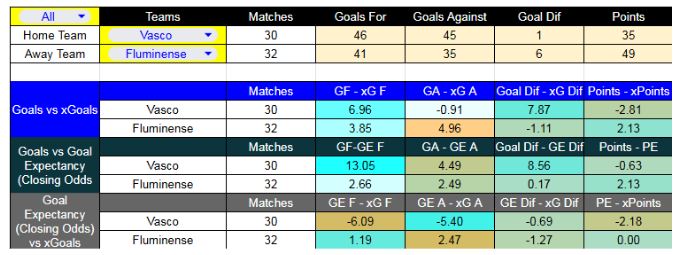 Vasco da Gama contra Fluminense se enfrentan el jueves 11 de diciembre - Forma reciente y métricas XG