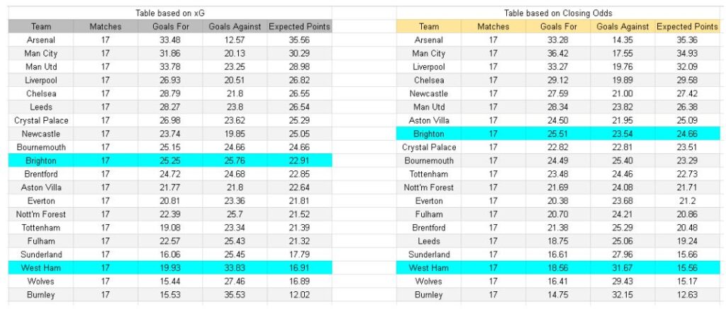West Ham vs Brighton – Premier League, 30.12.2025 - Tablas e información de xGoals y expectativa de gol
