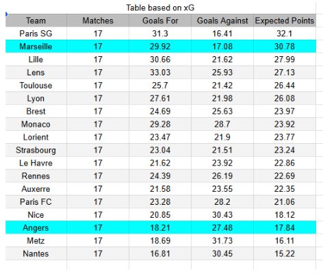 Angers vs Marseille - Ligue 1 17.01.2026 xGoals y tablas de expectativa de gol y análisis 1