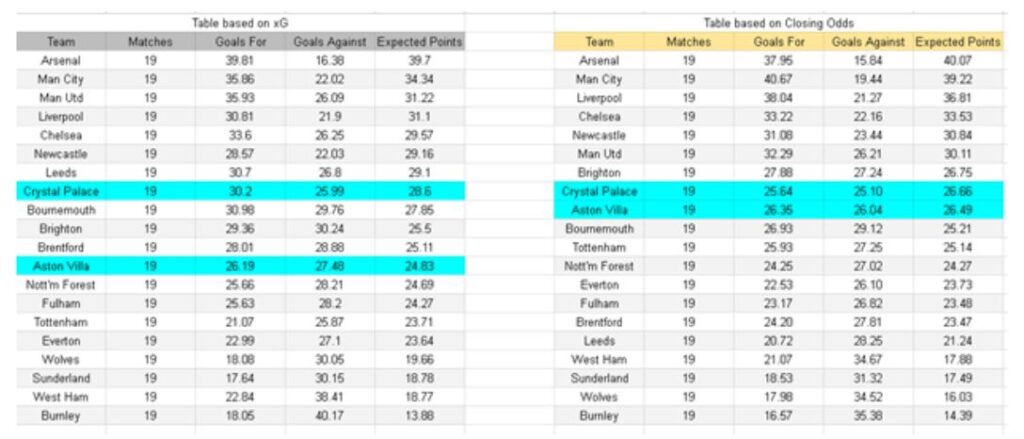 Crystal Palace vs Aston Villa – Premier League, 07.01.2026 - xGoals y tablas e información de expectativa de gol