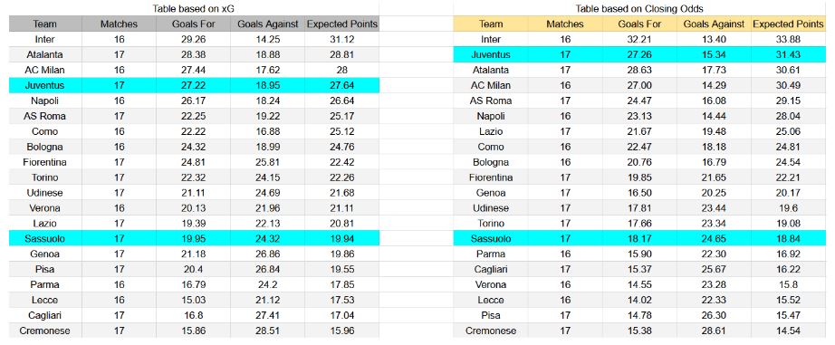 Forma reciente e información de xG Sassuolo contra Juventus
