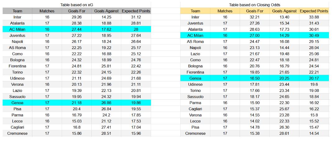 Forma reciente e insights de xG AC Milan contra Genoa