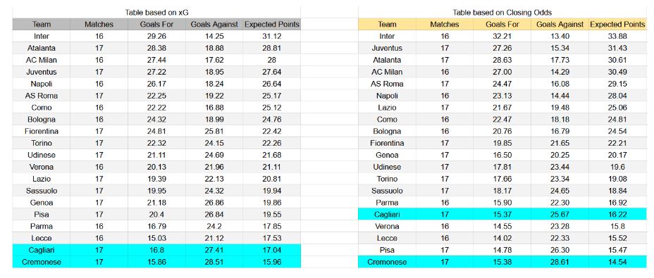 Forma reciente e insights de xG Cremonese contra Cagliari