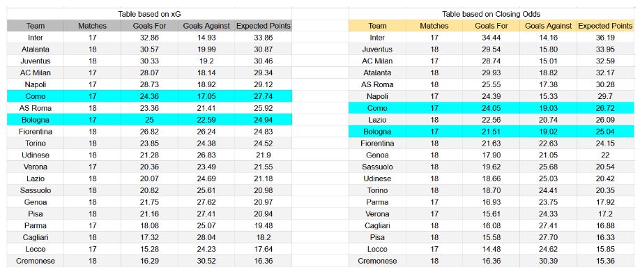 Forma reciente y análisis de xG Como contra Bologna