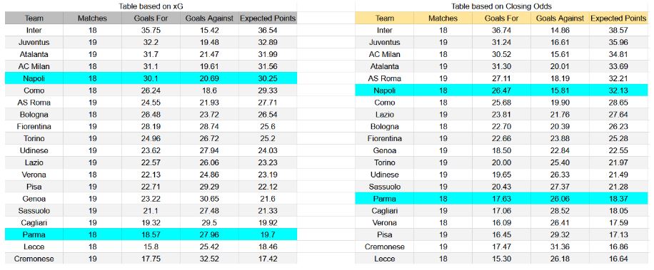 Forma reciente y análisis de xG Napoli contra Parma