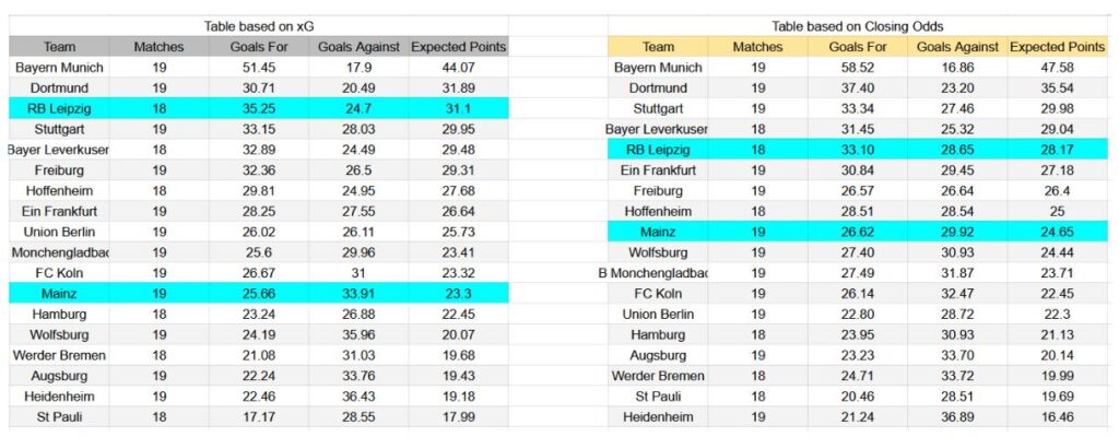 Forma reciente y análisis de xG RB Leipzig contra Mainz 05