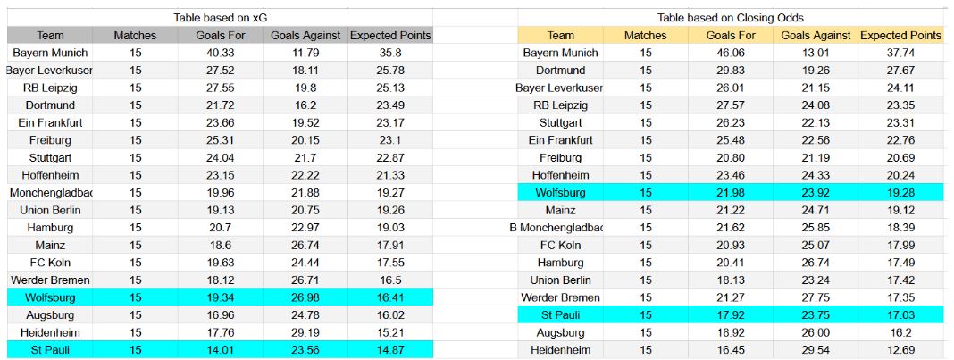 Forma reciente y análisis de xG Wolfsburg contra St. Pauli