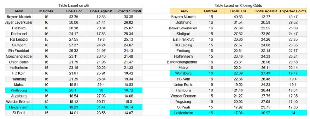 Forma reciente y análisis xG Wolfsburgo contra Heidenheim