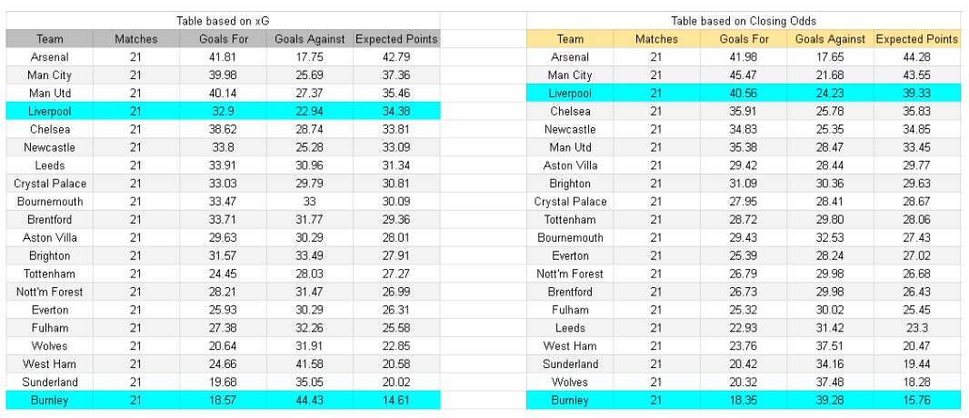 Liverpool contra Burnley – Premier League, 17.01.2026 - xGoals y tablas de expectativa de goles y análisis