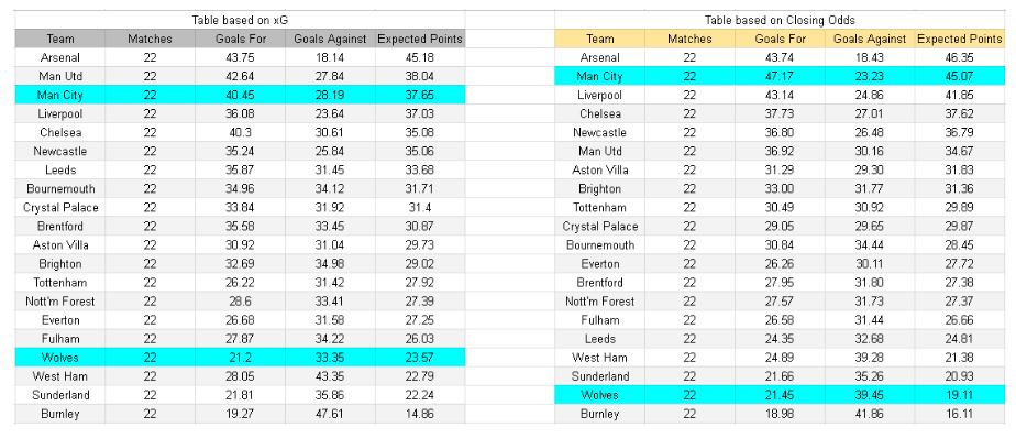 Manchester City vs Wolverhampton – Premier League, 24.01.2026 - xGoals y tablas de expectativa de goles e información
