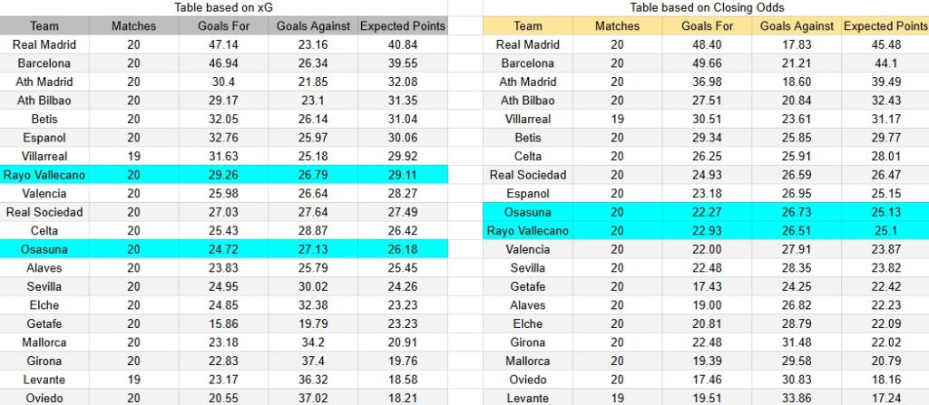 Tabla XG. Rayo Vallecano contra Osasuna
