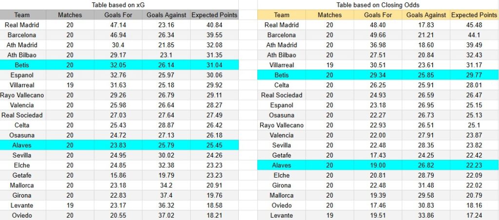Tabla xG. Alavés contra Betis