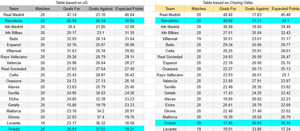 Tabla xG. Barcelona contra Real Oviedo