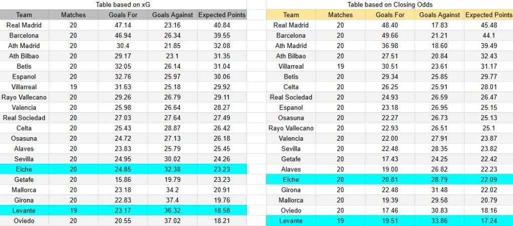 Tabla xG. Levante contra ElChe