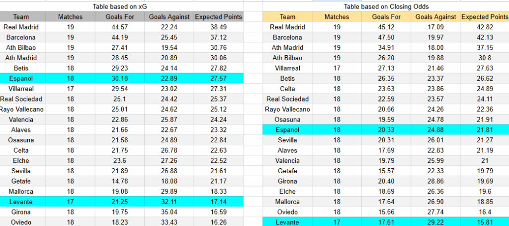 Tabla xG. Levante contra Espanyol