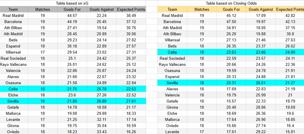 Tabla xG. Sevilla contra Celta de Vigo
